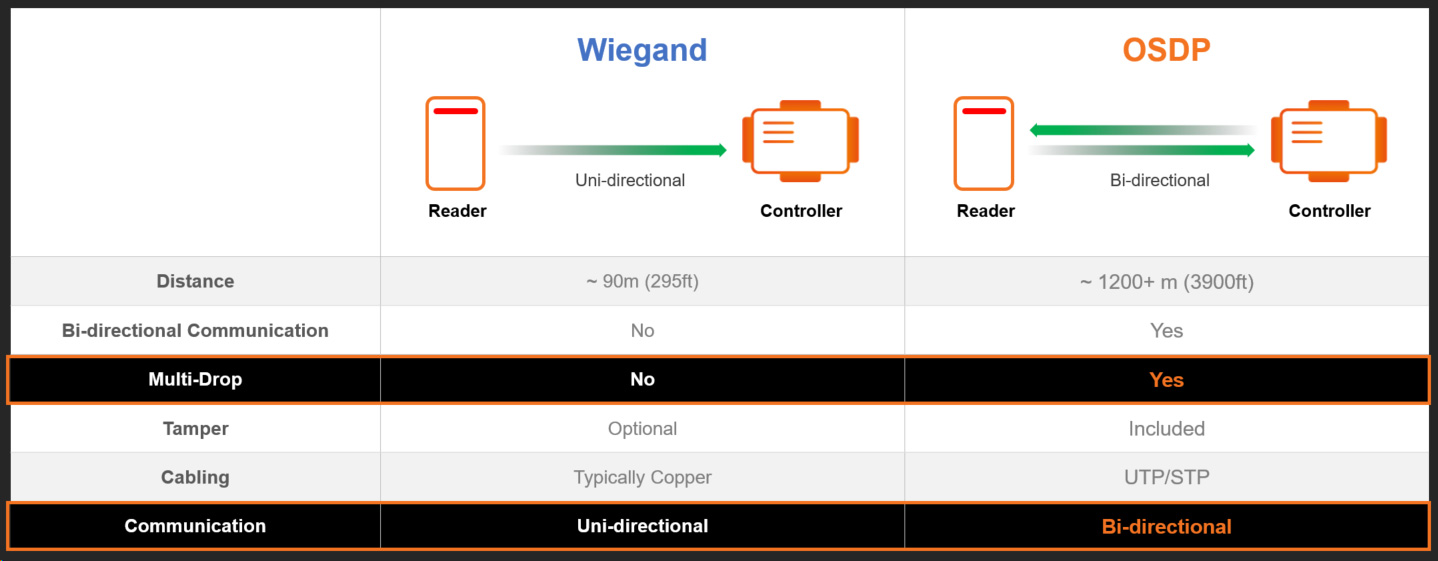 Wiegand-OSDP-protocol-2